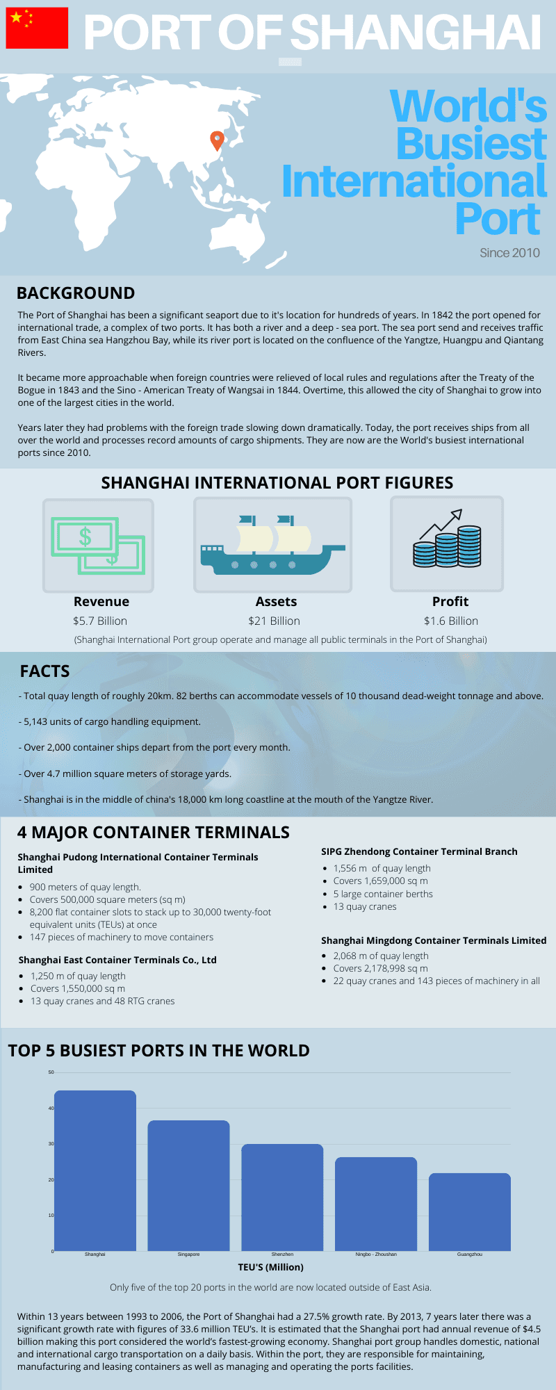 Port Of Shanghai – Factsheet